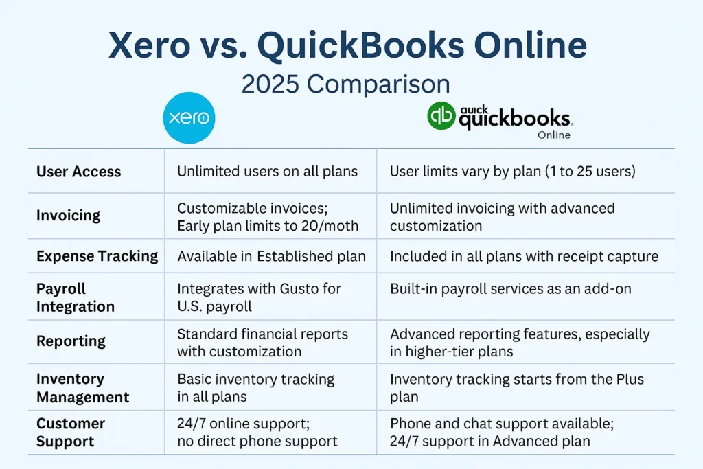 Comparison of accounting software for freelancers